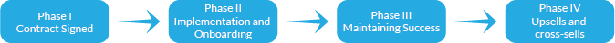 customer success and account management