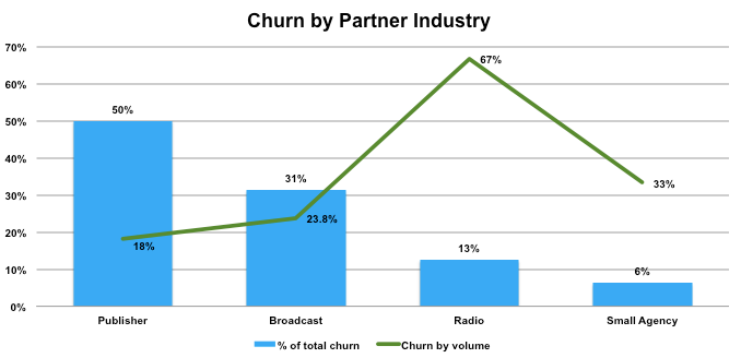 analyzing customer churn