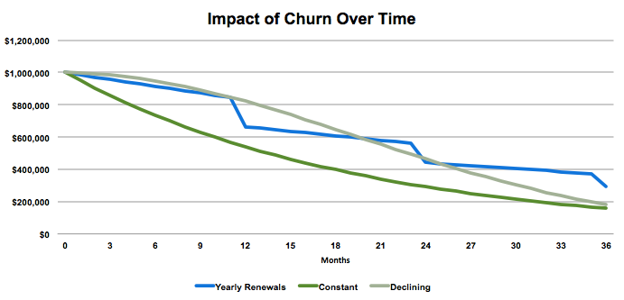 SaaS customer churn