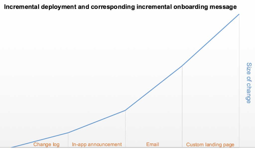 incremental onboarding