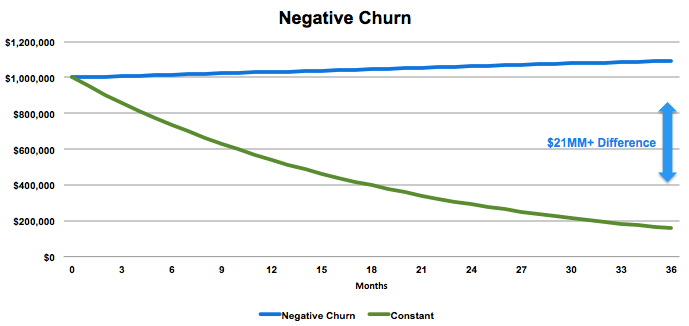 negative customer churn