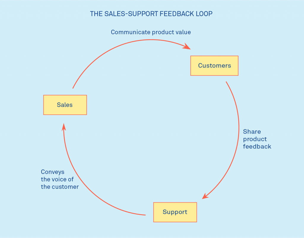 sales and support friends