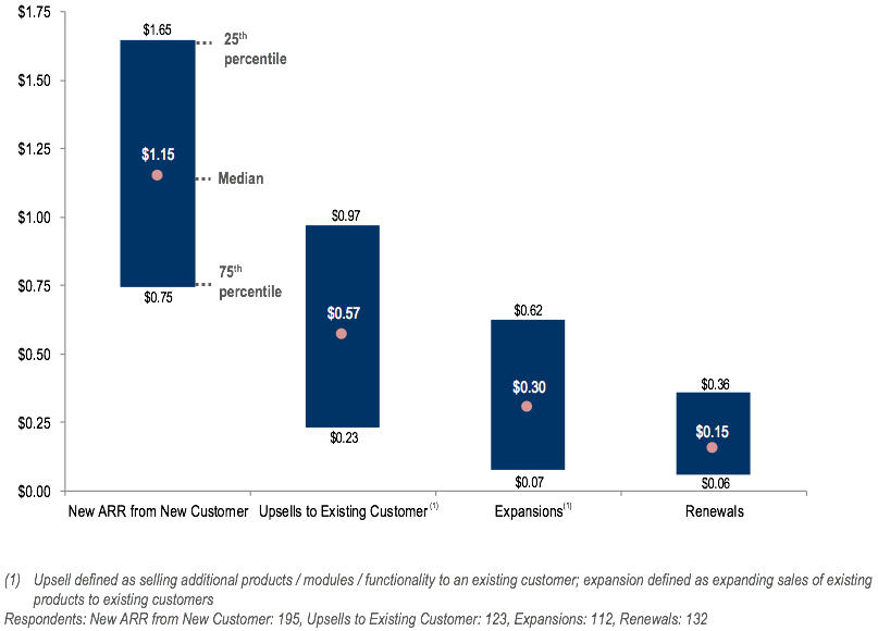 SaaS metrics